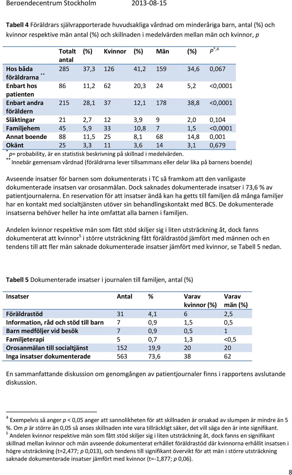 Släktingar 21 2,7 12 3,9 9 2,0 0,104 Familjehem 45 5,9 33 10,8 7 1,5 <0,0001 Annat boende 88 11,5 25 8,1 68 14,8 0,001 Okänt 25 3,3 11 3,6 14 3,1 0,679 * p= probability, är en statistisk beskrivning