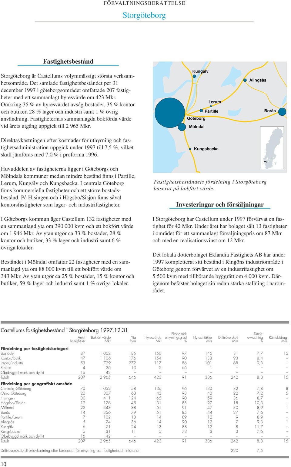 Omkring 35 % av hyresvärdet avsåg bostäder, 36 % kontor och butiker, 28 % lager och industri samt 1 % övrig användning.