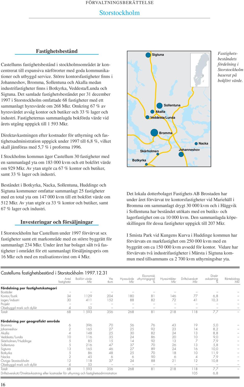 Det samlade fastighetsbeståndet per 31 december 1997 i Storstockholm omfattade 68 fastigheter med ett sammanlagt hyresvärde om 268 Mkr.