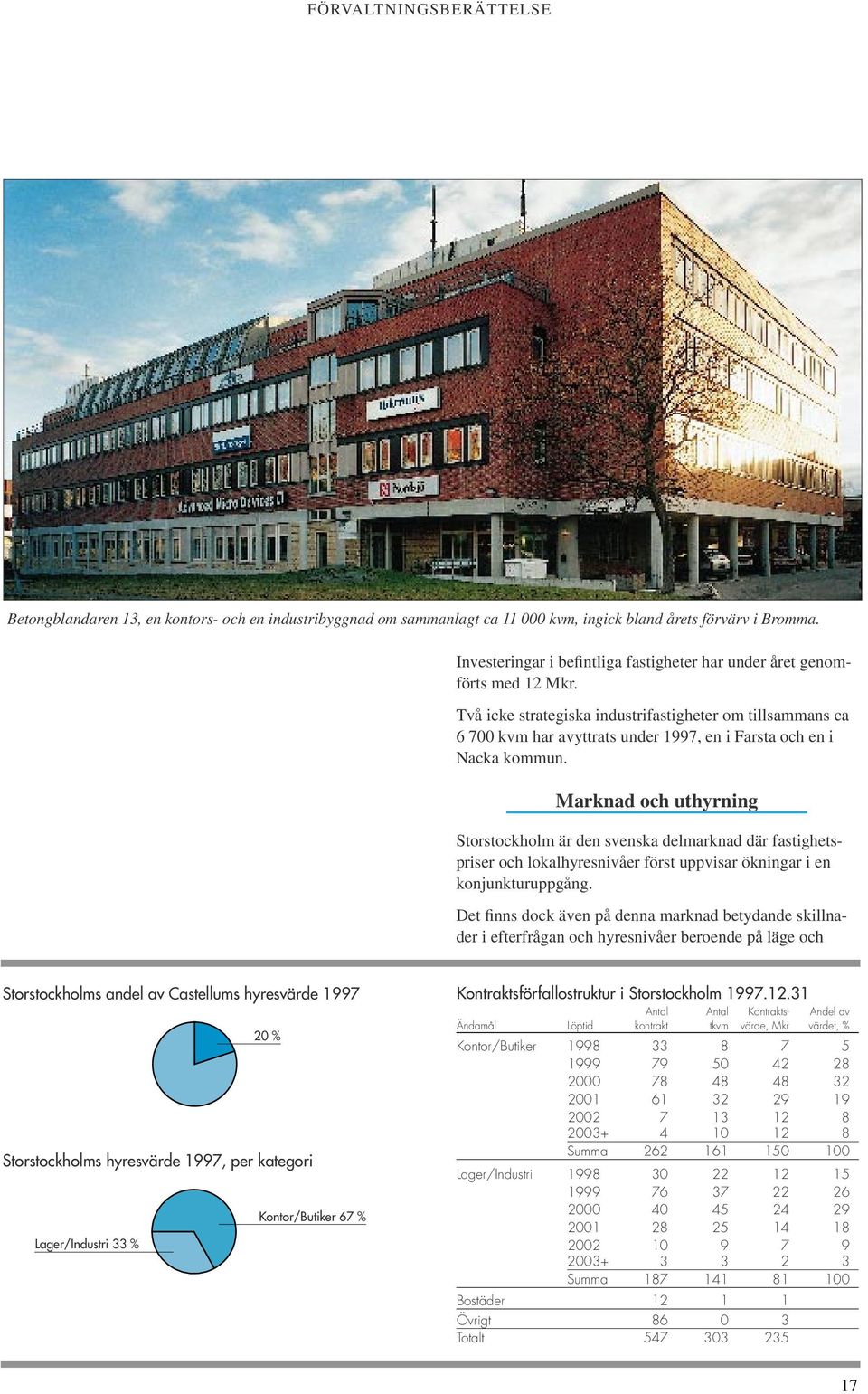 Två icke strategiska industrifastigheter om tillsammans ca 6 700 kvm har avyttrats under 1997, en i Farsta och en i Nacka kommun.