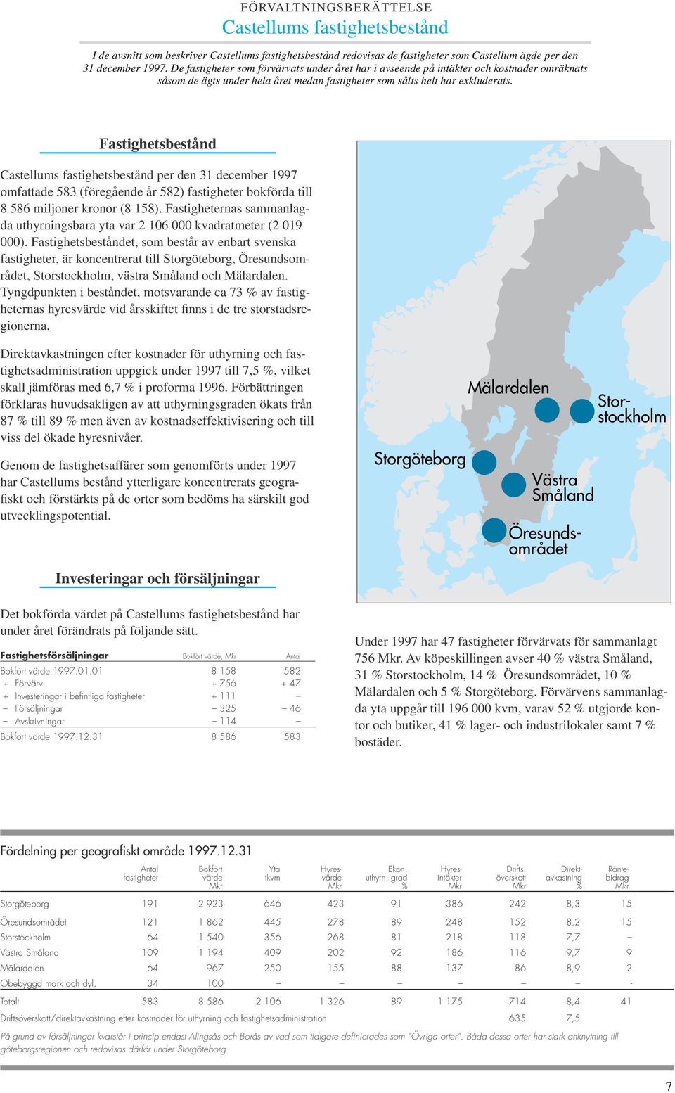 Fastighetsbestånd Castellums fastighetsbestånd per den 31 december 1997 omfattade 583 (föregående år 582) fastigheter bokförda till 8 586 miljoner kronor (8 158).