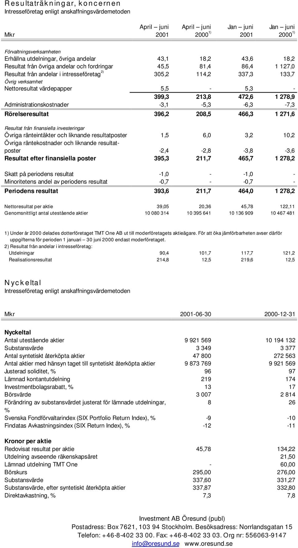 -3,1-5,3-6,3-7,3 Rörelseresultat 396,2 208,5 466,3 1 271,6 Resultat från finansiella investeringar Övriga ränteintäkter och liknande resultatposter 1,5 6,0 3,2 10,2 Övriga räntekostnader och liknande