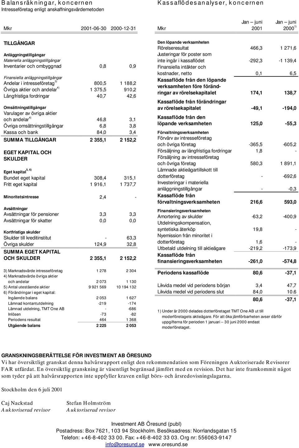 aktier och andelar 4) 46,8 3,1 Övriga omsättningstillgångar 6,8 3,8 Kassa och bank 84,0 3,4 SUMMA TILLGÅNGAR 2 355,1 2 152,2 EGET KAPITAL OCH SKULDER 5, 6) Eget kapital Bundet eget kapital 308,4