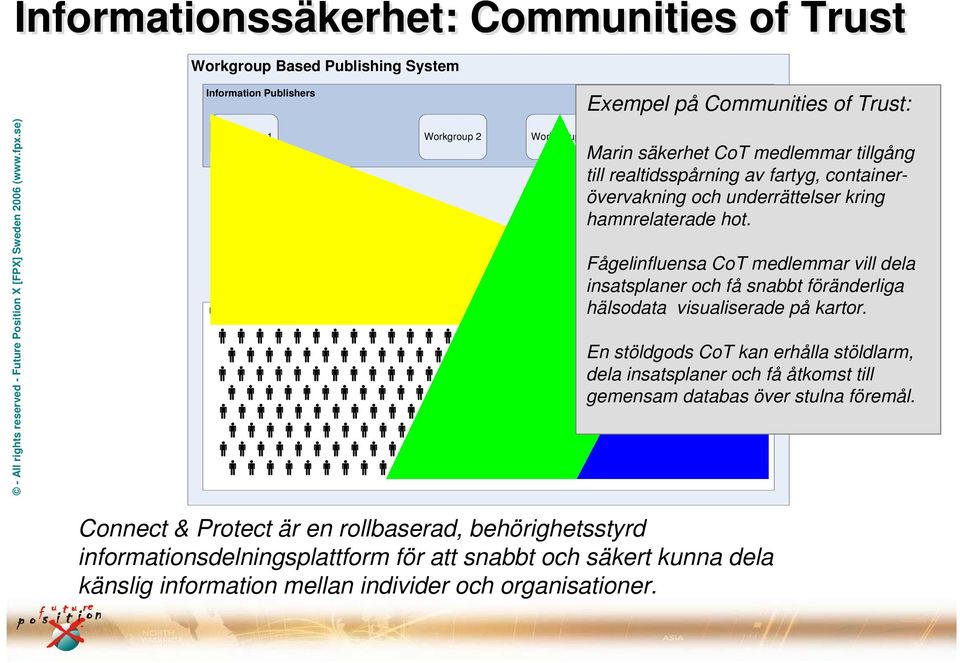 Users Fågelinfluensa CoT medlemmar vill dela insatsplaner och få snabbt föränderliga hälsodata visualiserade på kartor.