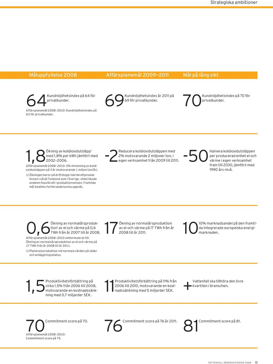 Ökning av koldioxidutsläpp 1 med 1,8% per kwh jämfört med Affärsplanemål 2008 2010: 3% minskning av koldioxidutsläppen på 3 år (motsvarande 1 miljon ton/år).
