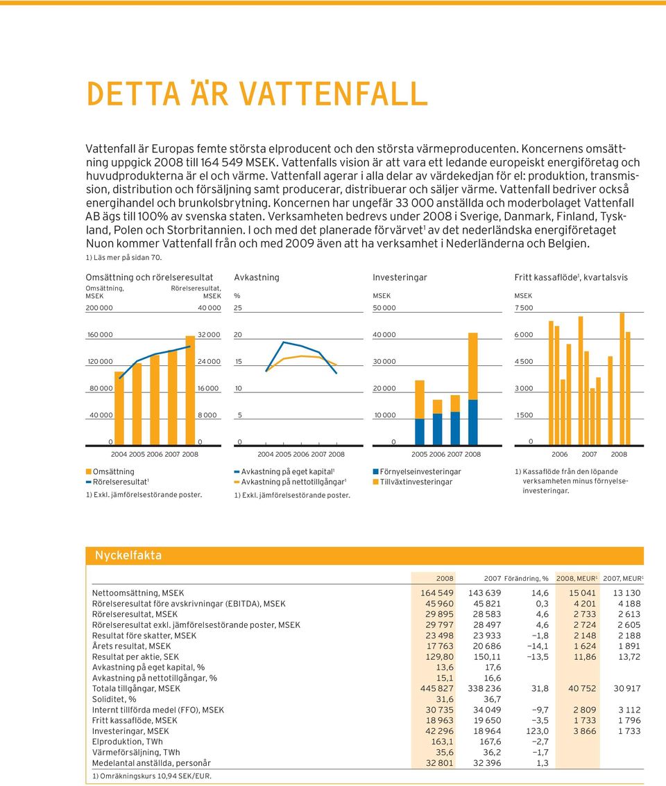 Vattenfall agerar i alla delar av värdekedjan för el: produktion, transmission, distribution och försäljning samt producerar, distribuerar och säljer värme.