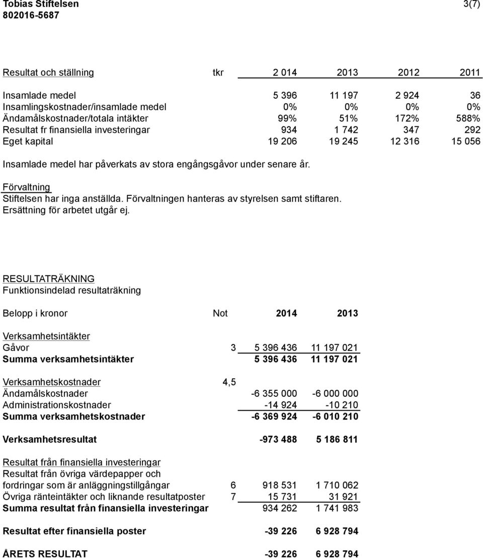 Förvaltning Stiftelsen har inga anställda. Förvaltningen hanteras av styrelsen samt stiftaren. Ersättning för arbetet utgår ej.