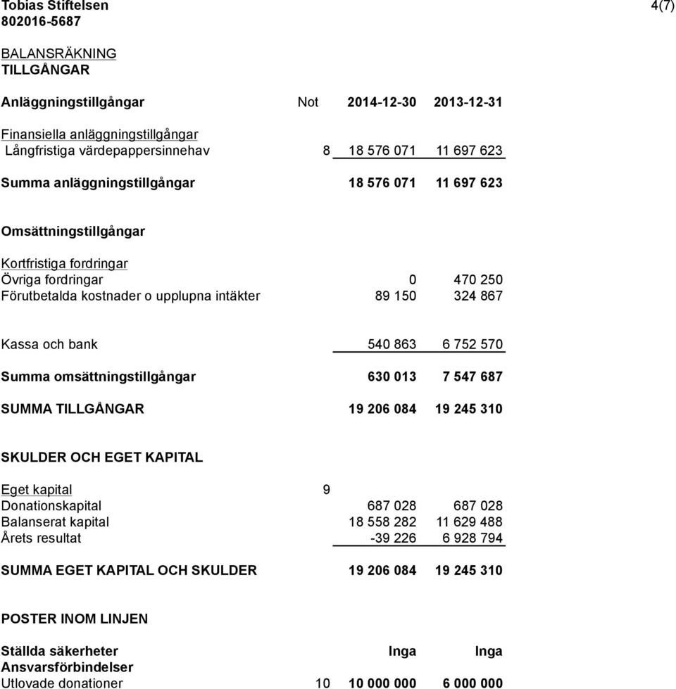 6 752 570 Summa omsättningstillgångar 630 013 7 547 687 SUMMA TILLGÅNGAR 19 206 084 19 245 310 SKULDER OCH EGET KAPITAL Eget kapital 9 Donationskapital 687 028 687 028 Balanserat kapital 18 558 282