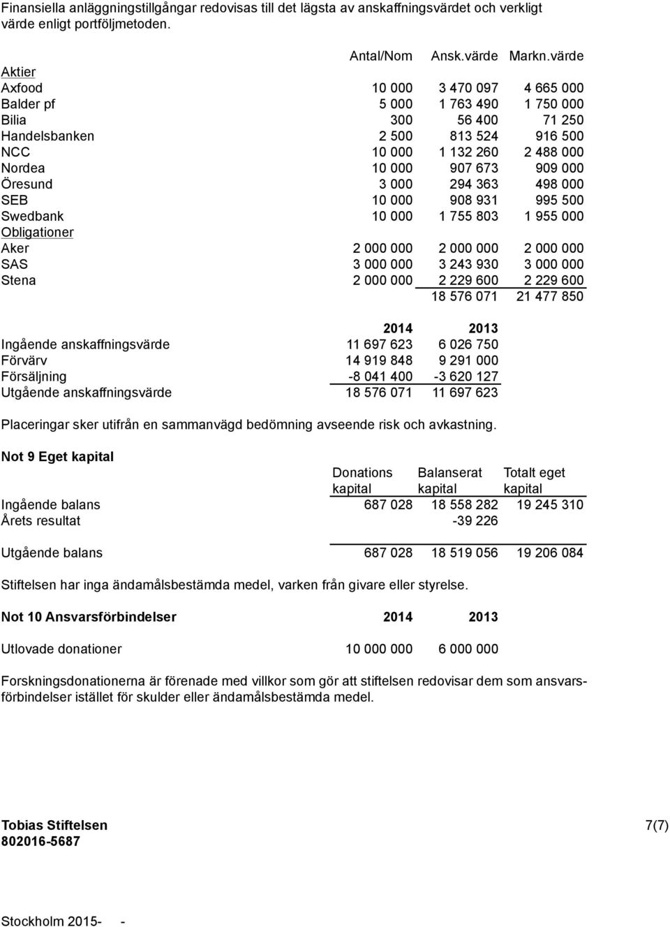 000 Öresund 3 000 294 363 498 000 SEB 10 000 908 931 995 500 Swedbank 10 000 1 755 803 1 955 000 Obligationer Aker 2 000 000 2 000 000 2 000 000 SAS 3 000 000 3 243 930 3 000 000 Stena 2 000 000 2