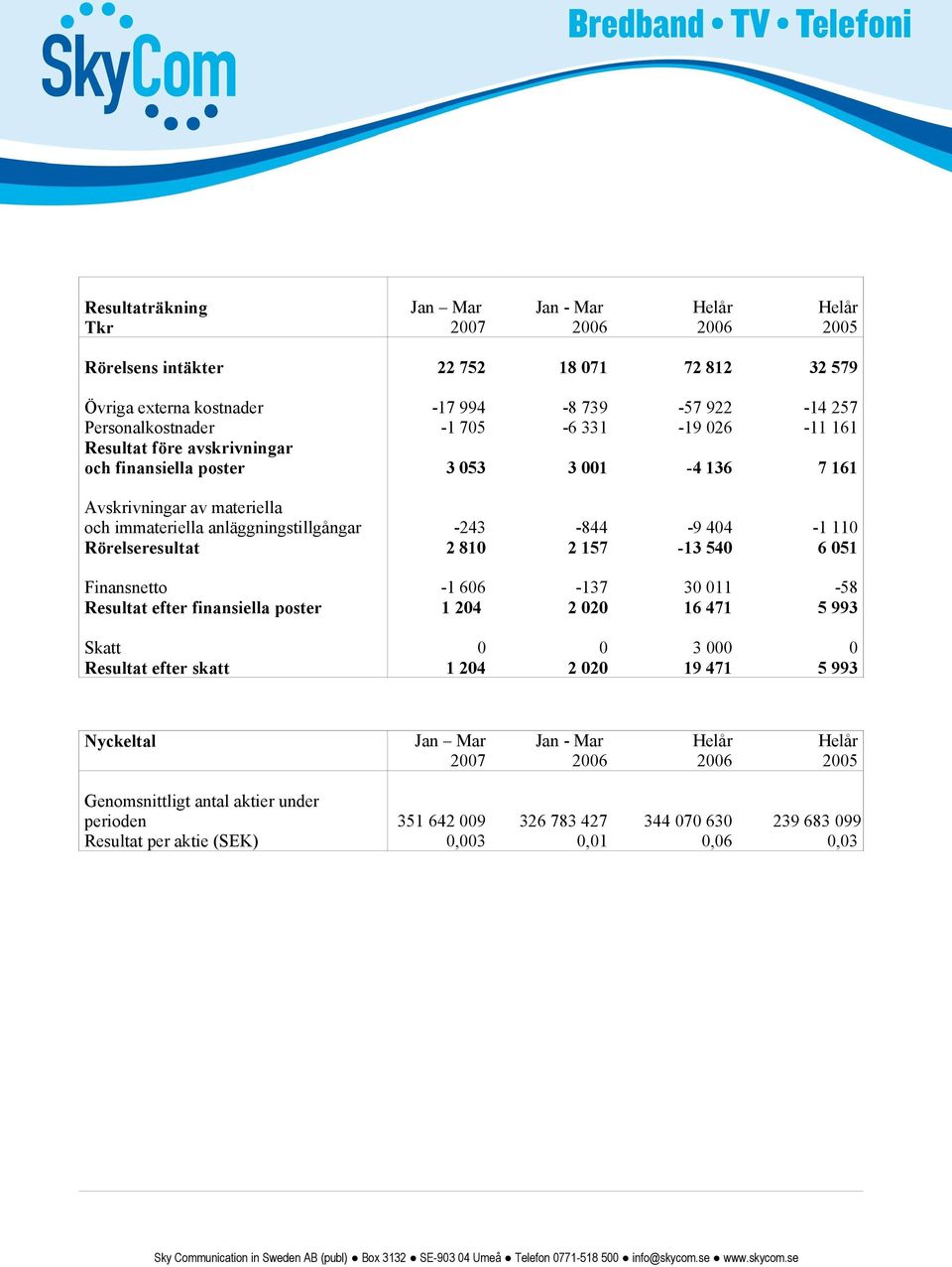 Rörelseresultat 2 810 2 157-13 540 6 051 Finansnetto -1 606-137 30 011-58 Resultat efter finansiella poster 1 204 2 020 16 471 5 993 Skatt 0 0 3 000 0 Resultat efter skatt 1 204 2 020 19 471 5