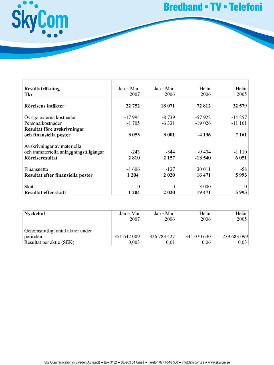 Rörelseresultat 2 810 2 157-13 540 6 051 Finansnetto -1 606-137 30 011-58 Resultat efter finansiella poster 1 204 2 020 16 471 5 993 Skatt 0 0 3 000 0 Resultat efter skatt 1 204 2 020 19 471 5