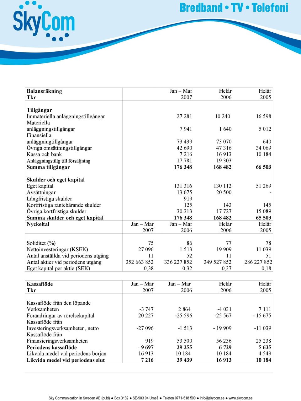 168 482 66 503 Skulder och eget kapital Eget kapital 131 316 130 112 51 269 Avsättningar 13 675 20 500 - Långfristiga skulder 919 Kortfristiga räntebärande skulder 125 143 145 Övriga kortfristiga