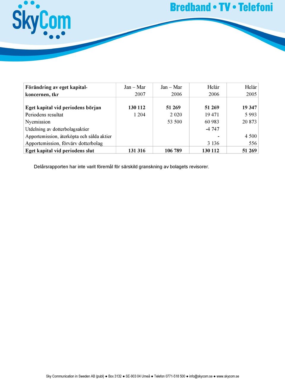 dotterbolagsaktier -4 747 Apportemission, återköpta och sålda aktier - 4 500 Apportemission, förvärv dotterbolag 3 136 556 Eget