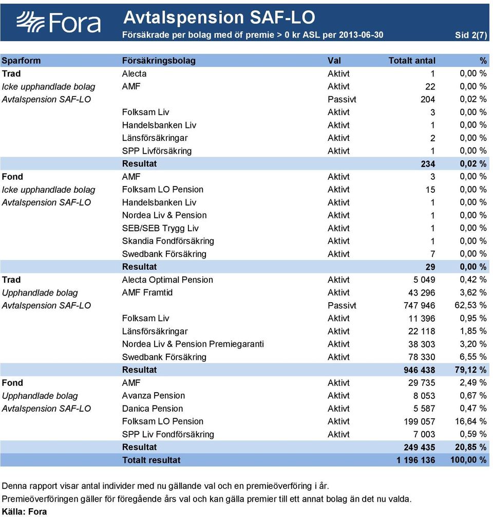 Aktivt 3 0,00 % Icke upphandlade bolag Folksam LO Pension Aktivt 15 0,00 % Avtalspension SAF-LO Handelsbanken Liv Aktivt 1 0,00 % Nordea Liv & Pension Aktivt 1 0,00 % SEB/SEB Trygg Liv Aktivt 1 0,00