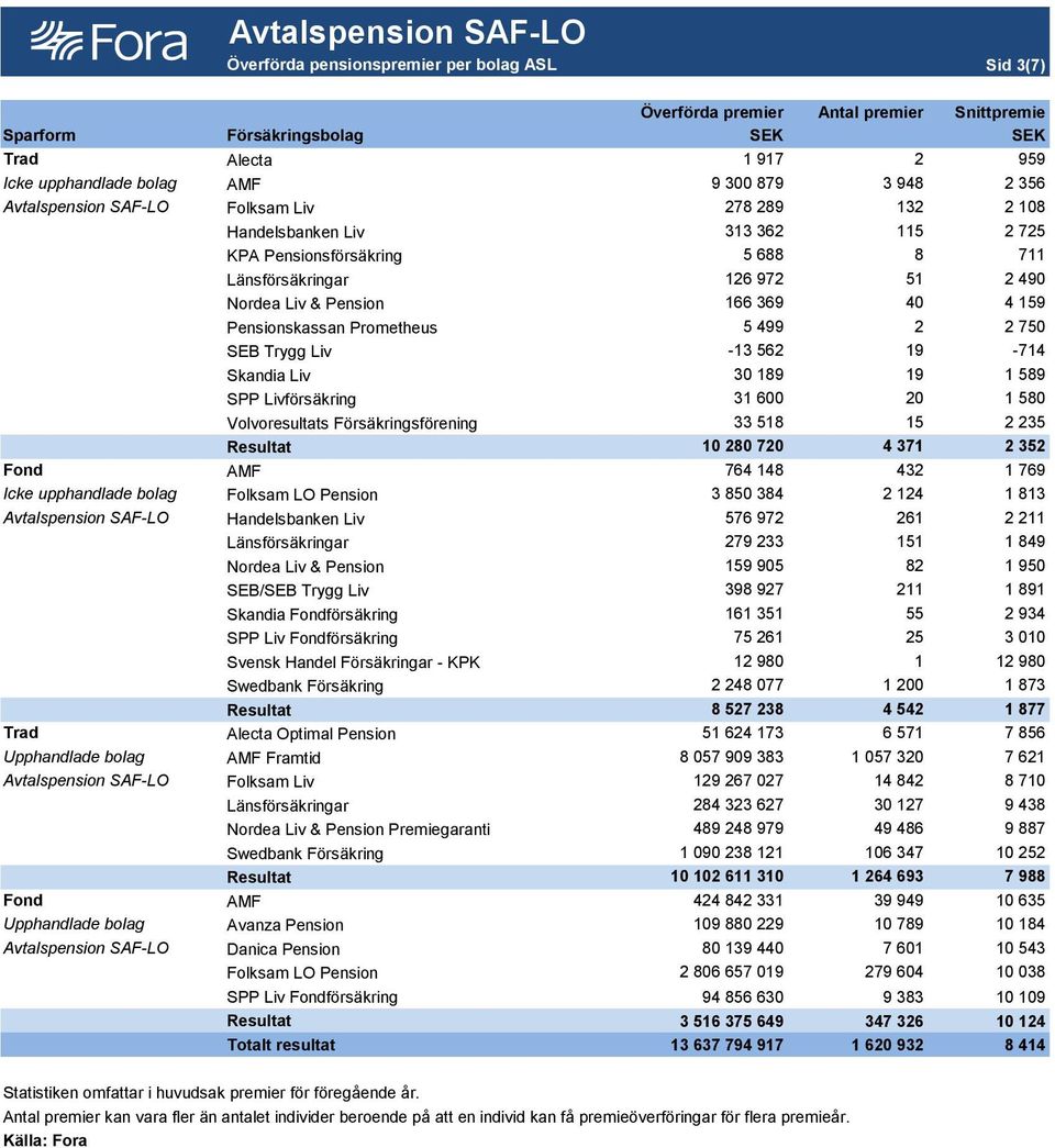 Pensionskassan Prometheus 5 499 2 2 750 SEB Trygg Liv -13 562 19-714 Skandia Liv 30 189 19 1 589 SPP Livförsäkring 31 600 20 1 580 Volvoresultats Försäkringsförening 33 518 15 2 235 Resultat 10 280