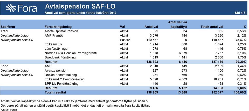 Nordea Liv & Pension Premiegaranti Aktivt 1 378 6 379 7 757 5,10% Swedbank Försäkring Aktivt 1 519 1 141 2 660 1,75% Resultat 128 723 8 446 137 169 90,20% Fond AMF Aktivt 2 040 149 2 189 1,44%