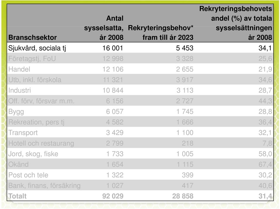 förskola 11 321 3 917 34,6 Industri 10 844 3 113 28,7 Off. förv, försvar m.