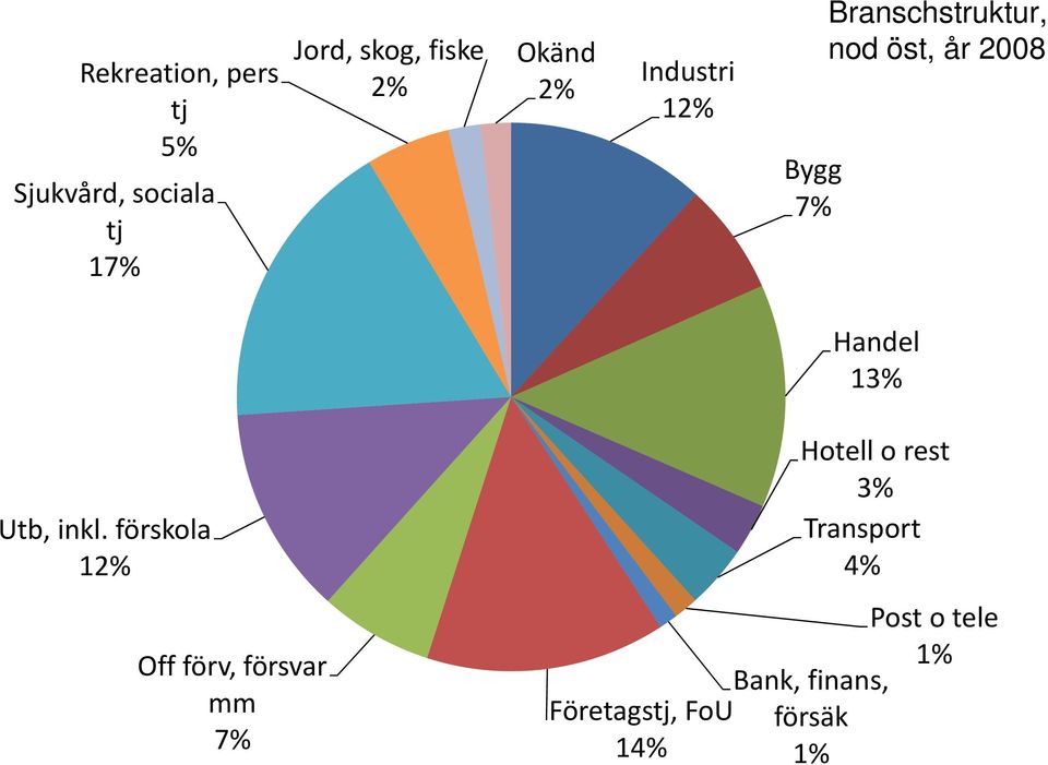 Handel 13% Utb, inkl.