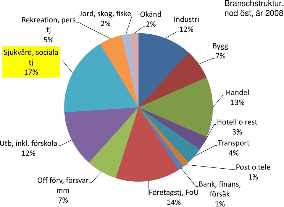 Handel 13% Utb, inkl.