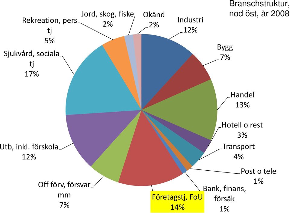 Handel 13% Utb, inkl.