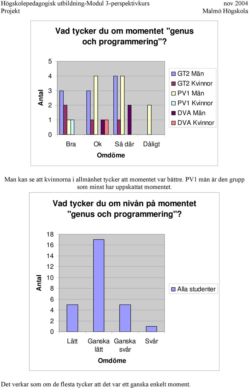 allmänhet tycker att momentet var bättre. PV1 män är den grupp som minst har uppskattat momentet.