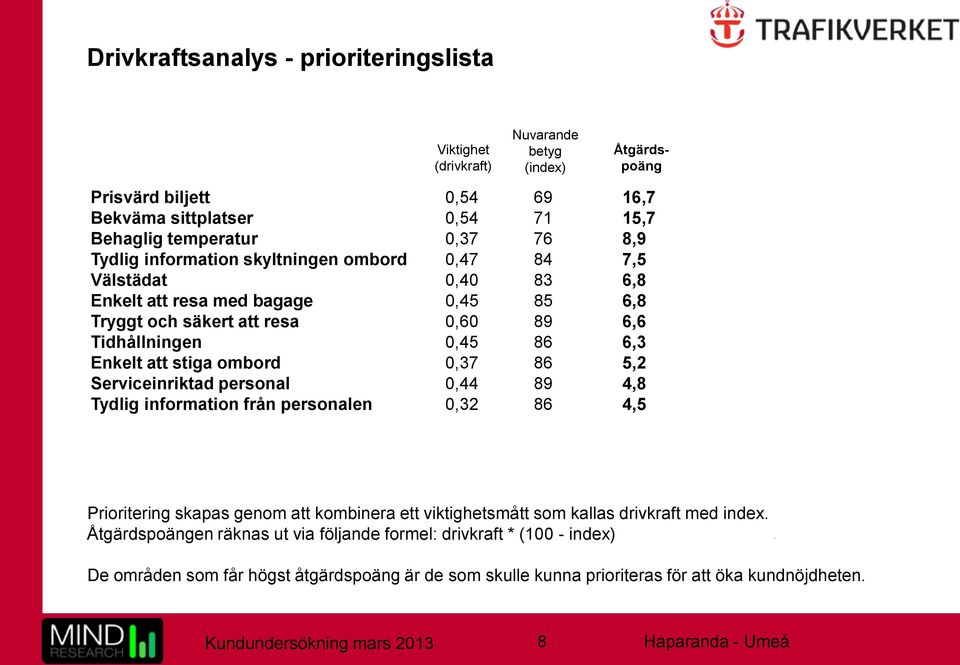 ombord 0,37 86 5,2 Serviceinriktad personal 0,44 89 4,8 Tydlig information från personalen 0,32 86 4,5 Prioritering skapas genom att kombinera ett viktighetsmått som kallas drivkraft med index.