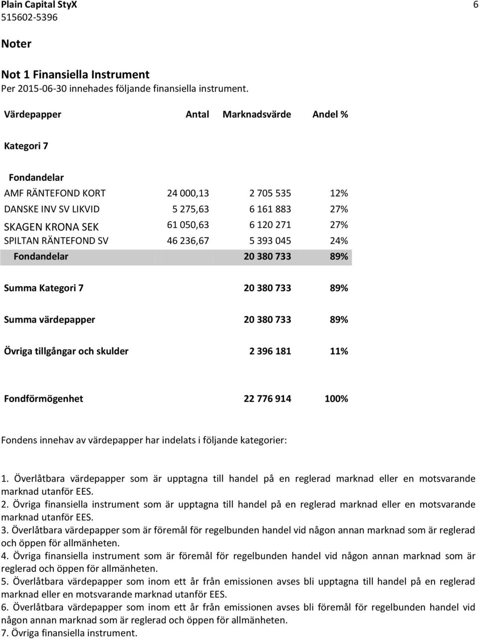 RÄNTEFOND SV 46 236,67 5 393 045 24% Fondandelar 20 380 733 89% Summa Kategori 7 20 380 733 89% Summa värdepapper 20 380 733 89% Övriga tillgångar och skulder 2 396 181 11% Fondförmögenhet 22 776 914