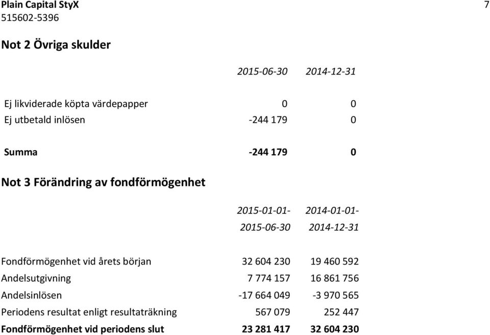 Fondförmögenhet vid årets början 32 604 230 19 460 592 Andelsutgivning 7 774 157 16 861 756 Andelsinlösen -17 664