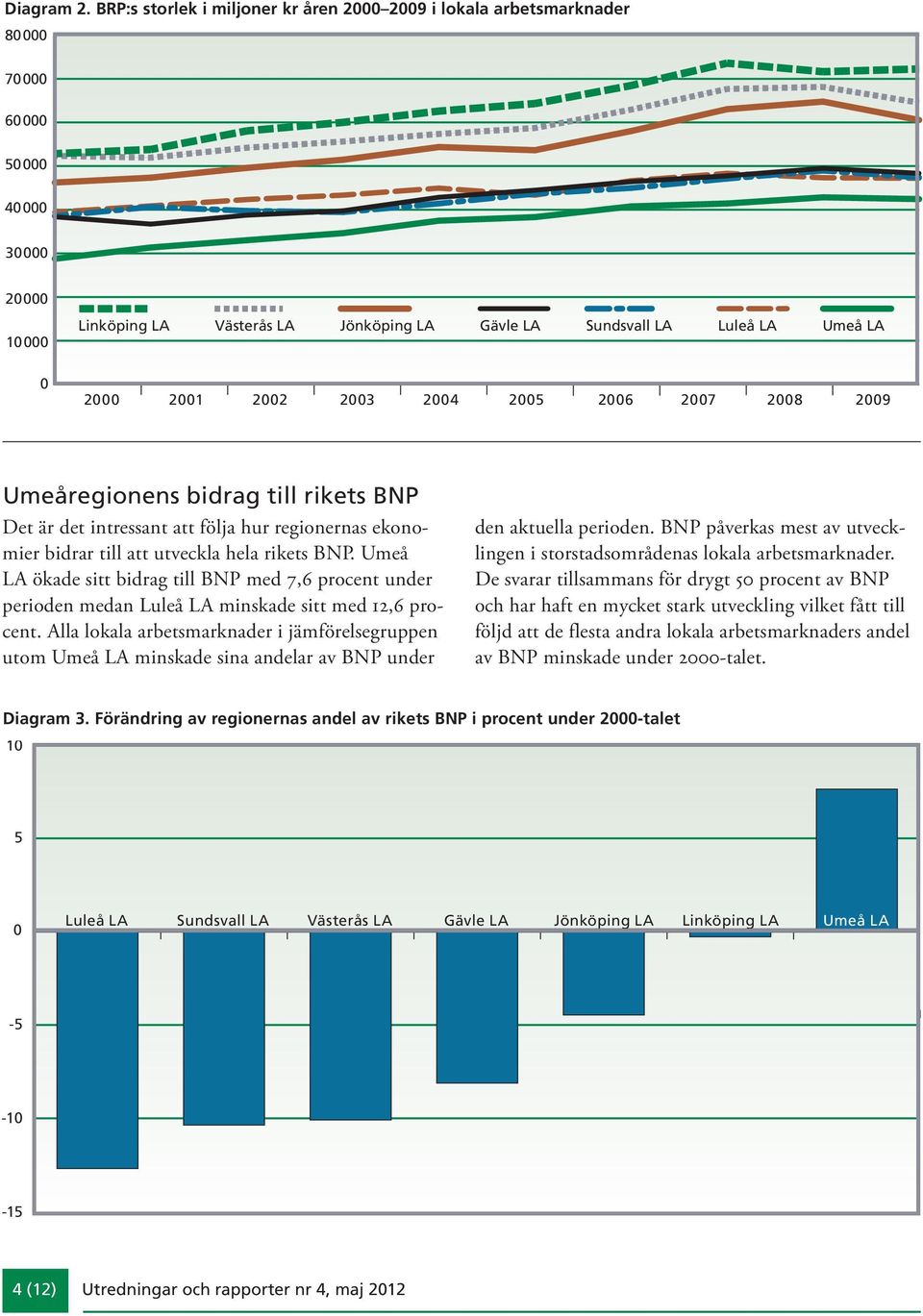 bidrag till rikets BNP Det är det intressant att följa hur regionernas ekonomier bidrar till att utveckla hela rikets BNP.