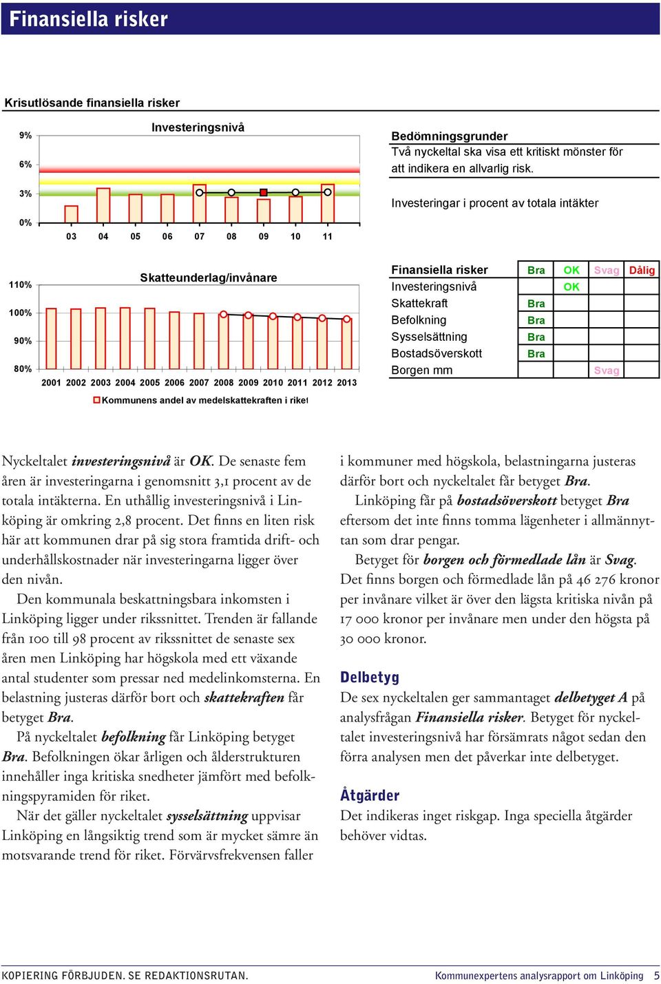 riket Finansiella risker OK Svag Dålig Investeringsnivå OK Skattekraft Befolkning Sysselsättning Bostadsöverskott Borgen mm Svag Nyckeltalet investeringsnivå är OK.