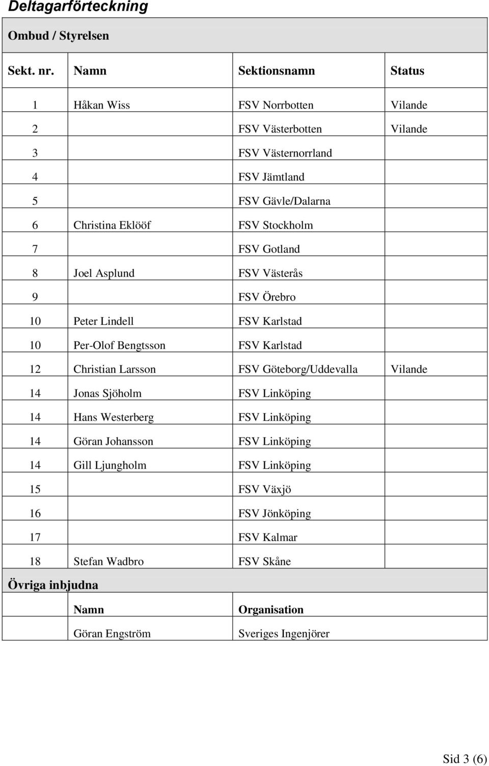 Stockholm 7 FSV Gotland 8 Joel Asplund FSV Västerås 9 FSV Örebro 10 Peter Lindell FSV Karlstad 10 Per-Olof Bengtsson FSV Karlstad 12 Christian Larsson FSV
