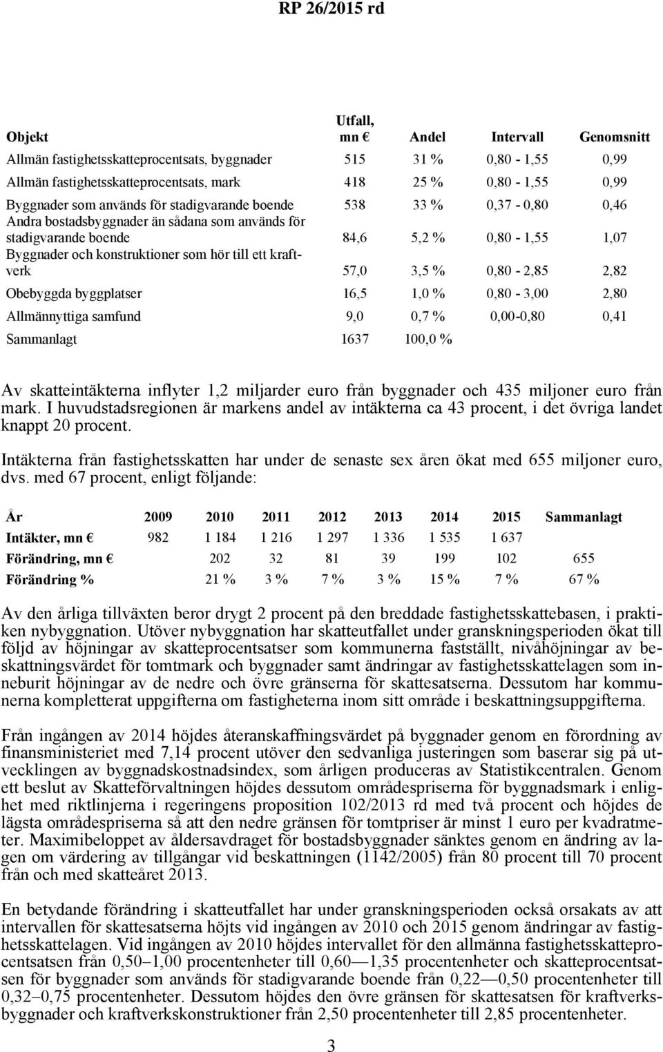 kraftverk 57,0 3,5 % 0,80-2,85 2,82 Obebyggda byggplatser 16,5 1,0 % 0,80-3,00 2,80 Allmännyttiga samfund 9,0 0,7 % 0,00-0,80 0,41 Sammanlagt 1637 100,0 % Av skatteintäkterna inflyter 1,2 miljarder