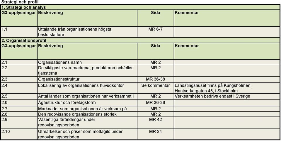 4 Lokalisering av organisationens huvudkontor Se kommentar Landstingshuset finns på Kungsholmen, Hantverkargatan 45, i Stockholm 2.