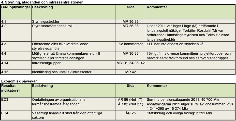 4.3 Oberoende eller icke-verkställande Se kommentar SLL har inte endast en styrelsenivå styrelseledamöter 4.4 Möjligheter att lämna kommentarer etc.