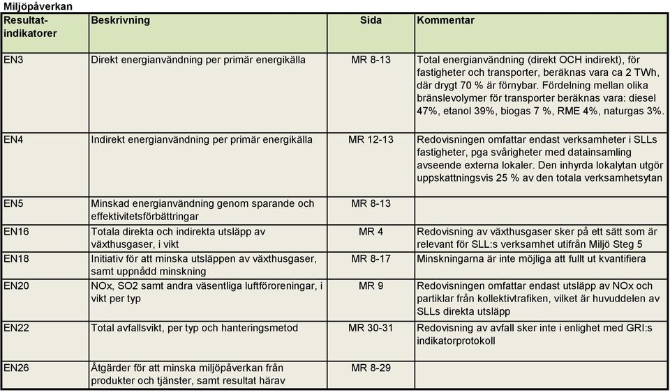 EN4 Indirekt energianvändning per primär energikälla MR 12-13 Redovisningen omfattar endast verksamheter i SLLs fastigheter, pga svårigheter med datainsamling avseende externa lokaler.