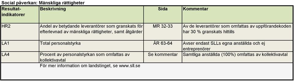 hittills LA1 Total personalstyrka ÅR 63-64 Avser endast SLLs egna anställda och ej entreprenörer LA4 Procent av personalstyrkan som