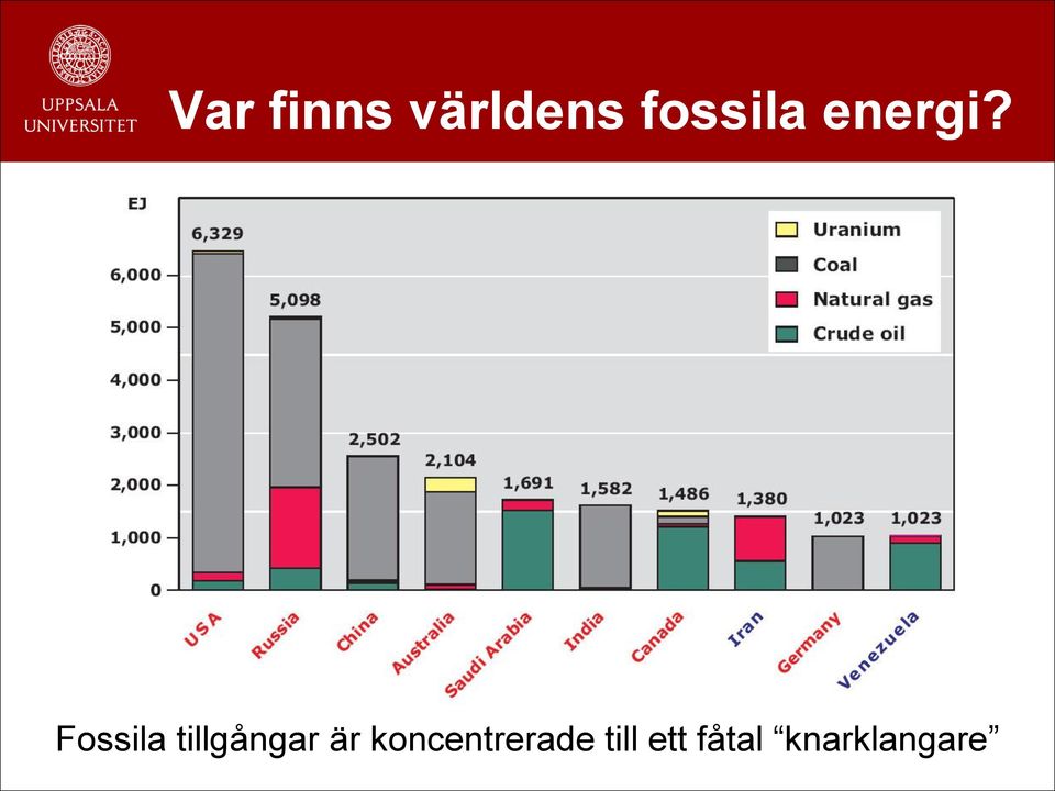 Fossila tillgångar är