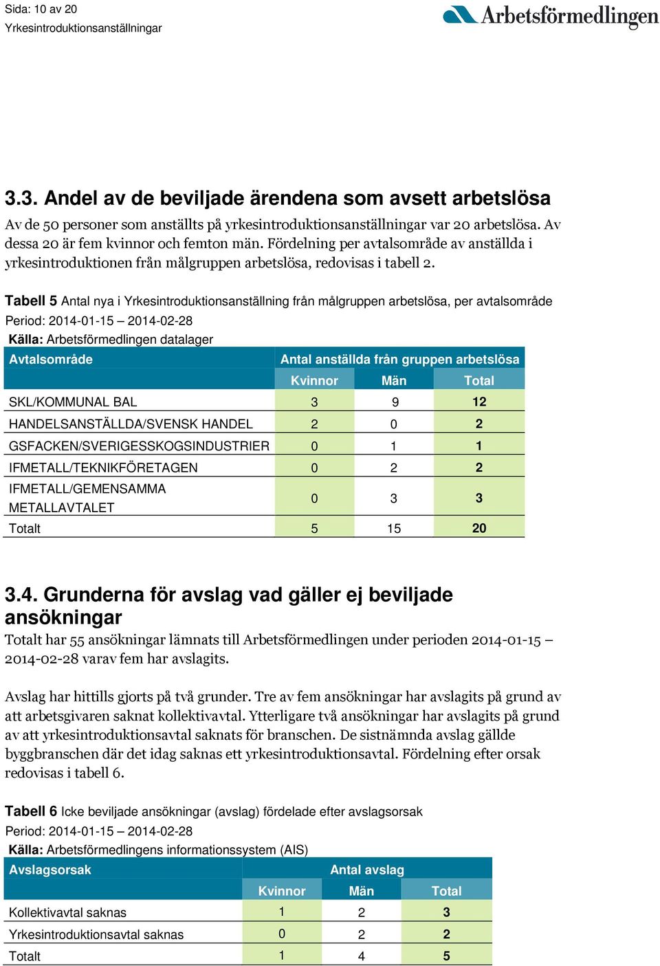 Tabell 5 Antal nya i Yrkesintroduktionsanställning från målgruppen arbetslösa, per avtalsområde Period: 2014-01-15 2014-02-28 Källa: Arbetsförmedlingen datalager Avtalsområde Antal anställda från