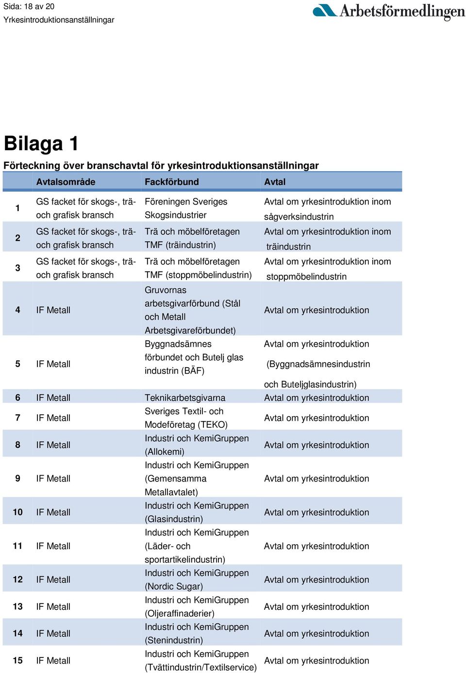 och grafisk bransch TMF (stoppmöbelindustrin) stoppmöbelindustrin 4 IF Metall Gruvornas arbetsgivarförbund (Stål och Metall Arbetsgivareförbundet) Byggnadsämnes 5 IF Metall förbundet och Butelj glas