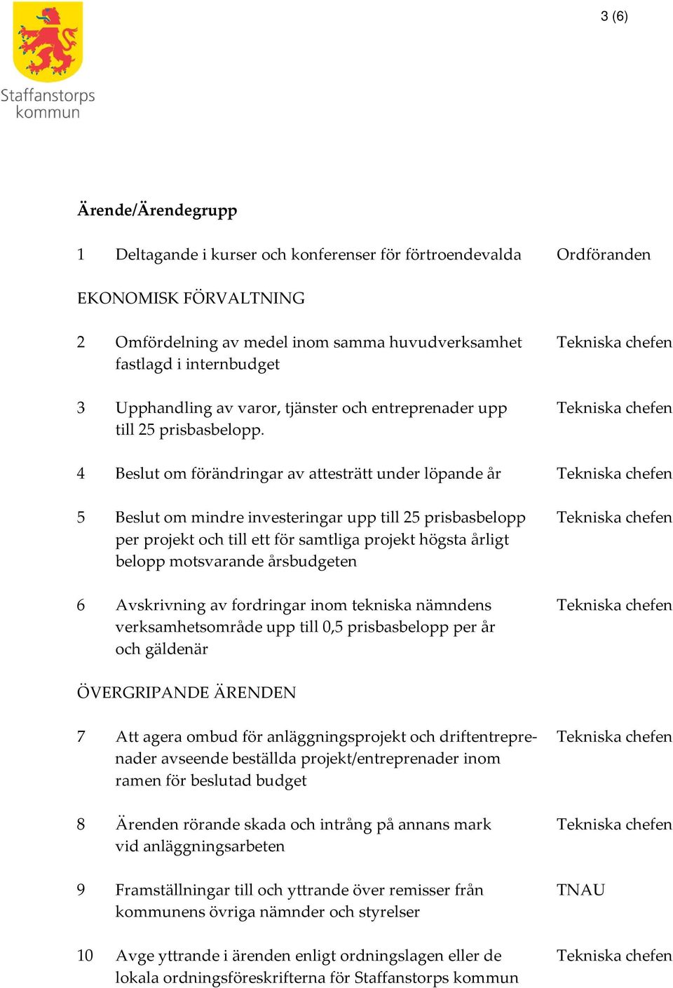 4 Beslut om förändringar av attesträtt under löpande år Tekniska chefen 5 Beslut om mindre investeringar upp till 25 prisbasbelopp Tekniska chefen per projekt och till ett för samtliga projekt högsta