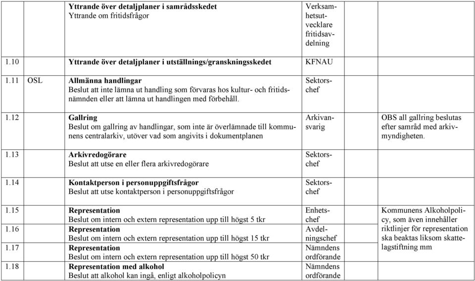 12 Gallring Beslut om gallring av handlingar, som inte är överlämnade till kommunens centralarkiv, utöver vad som angivits i dokumentplanen 1.