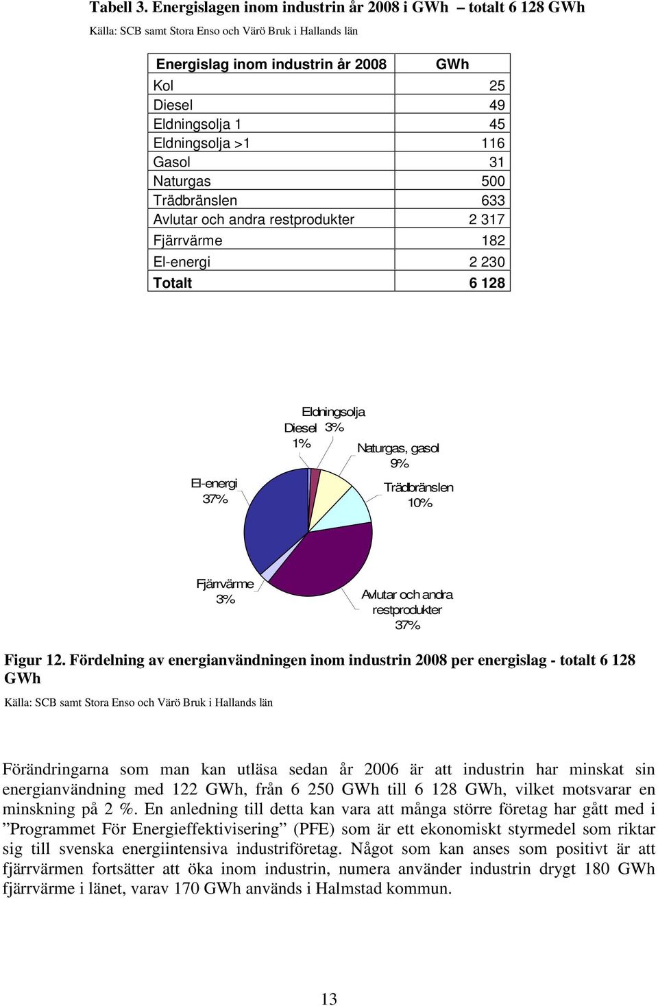 Eldningsolja >1 116 Gasol 31 Naturgas 500 Trädbränslen 633 Avlutar och andra restprodukter 2 317 Fjärrvärme 182 El-energi 2 230 Totalt 6 128 El-energi 37% Eldningsolja 3% Diesel 1% Naturgas, gasol 9%