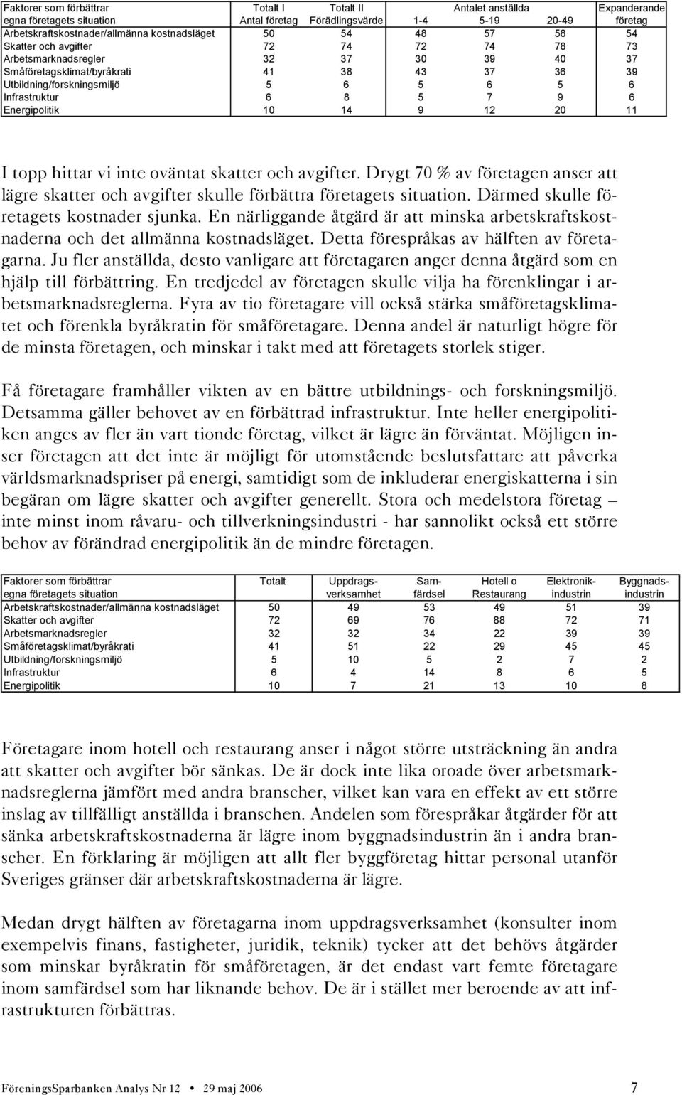 5 7 9 6 Energipolitik 10 14 9 12 20 11 I topp hittar vi inte oväntat skatter och avgifter. Drygt 70 % av företagen anser att lägre skatter och avgifter skulle förbättra företagets situation.