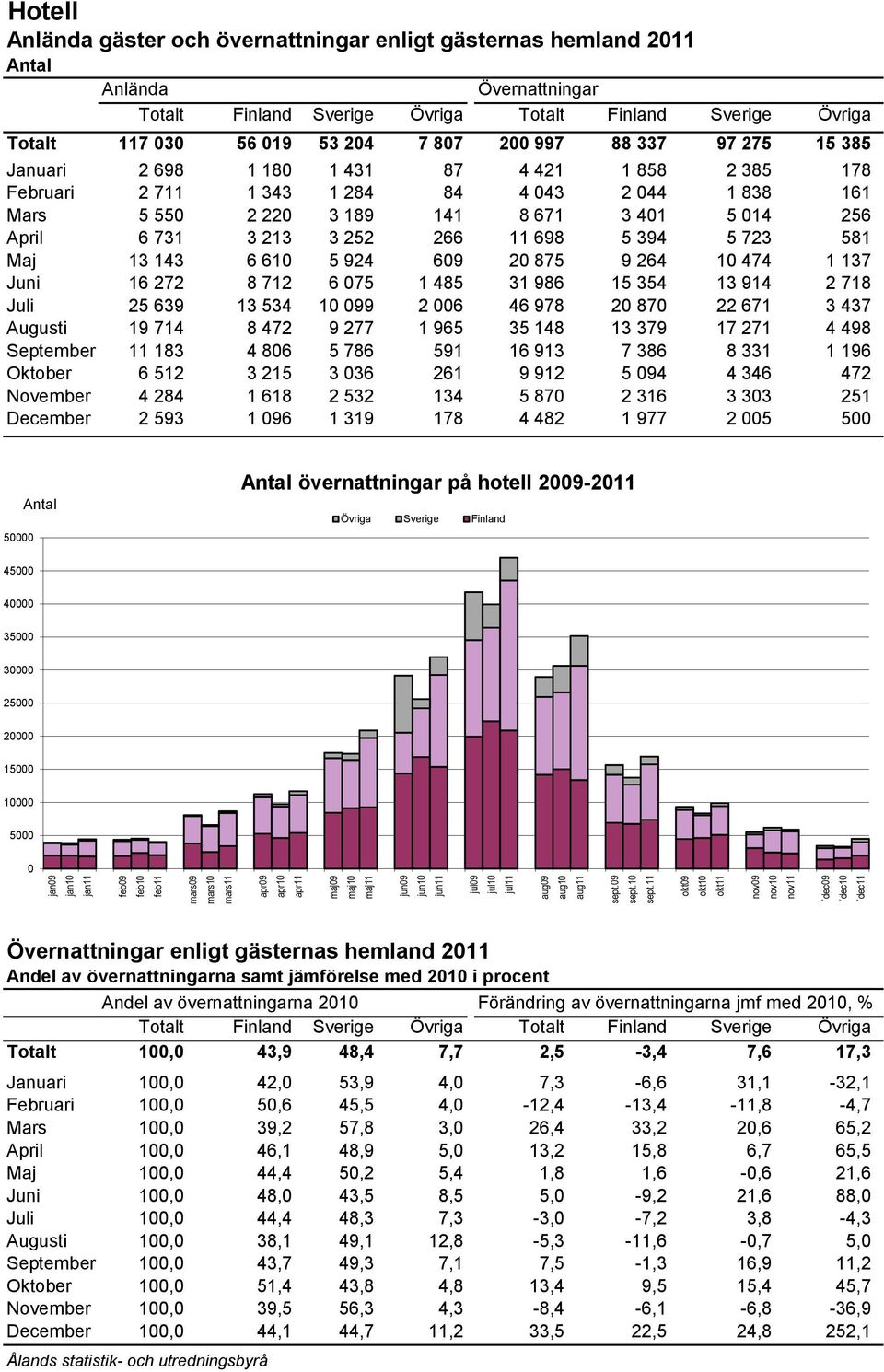 Finland Sverige Övriga Totalt 117 030 56 019 53 204 7 807 200 997 88 337 97 275 15 385 Januari 2 698 1 180 1 431 87 4 421 1 858 2 385 178 Februari 2 711 1 343 1 284 84 4 043 2 044 1 838 161 Mars 5