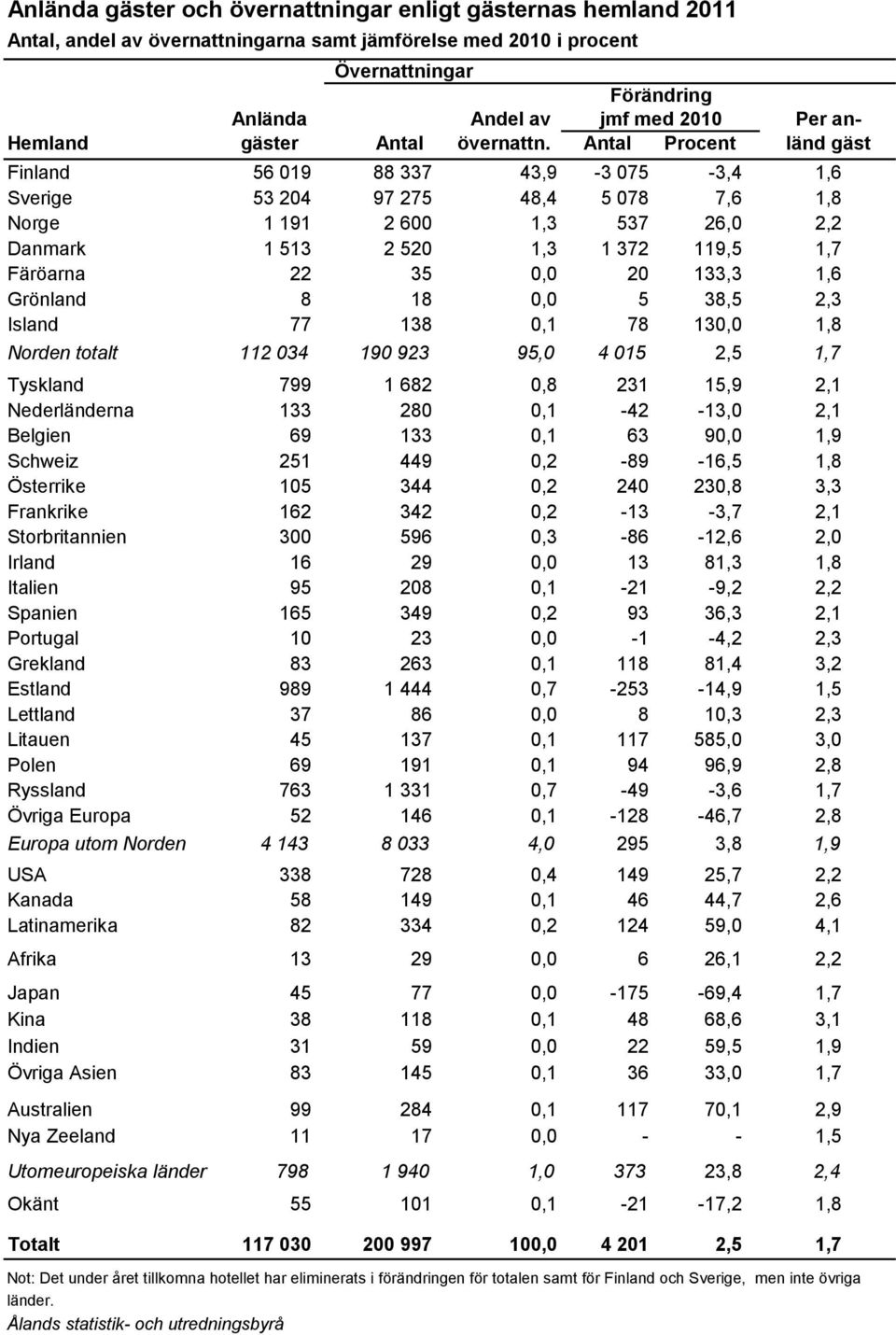 Antal Procent länd gäst Finland 56 019 88 337 43,9-3 075-3,4 1,6 Sverige 53 204 97 275 48,4 5 078 7,6 1,8 Norge 1 191 2 600 1,3 537 26,0 2,2 Danmark 1 513 2 520 1,3 1 372 119,5 1,7 Färöarna 22 35 0,0