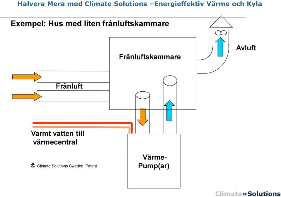 Avluft Frånluft Varmt vatten till