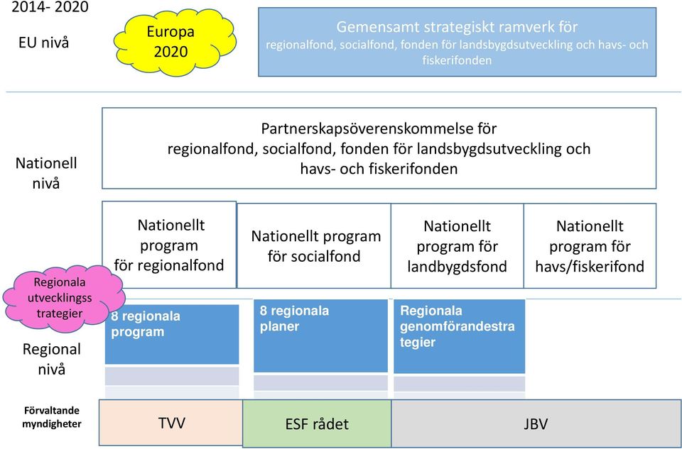 Regionala utvecklingss trategier Regional nivå Nationellt program för regionalfond 8 regionala program Nationellt program för socialfond 8