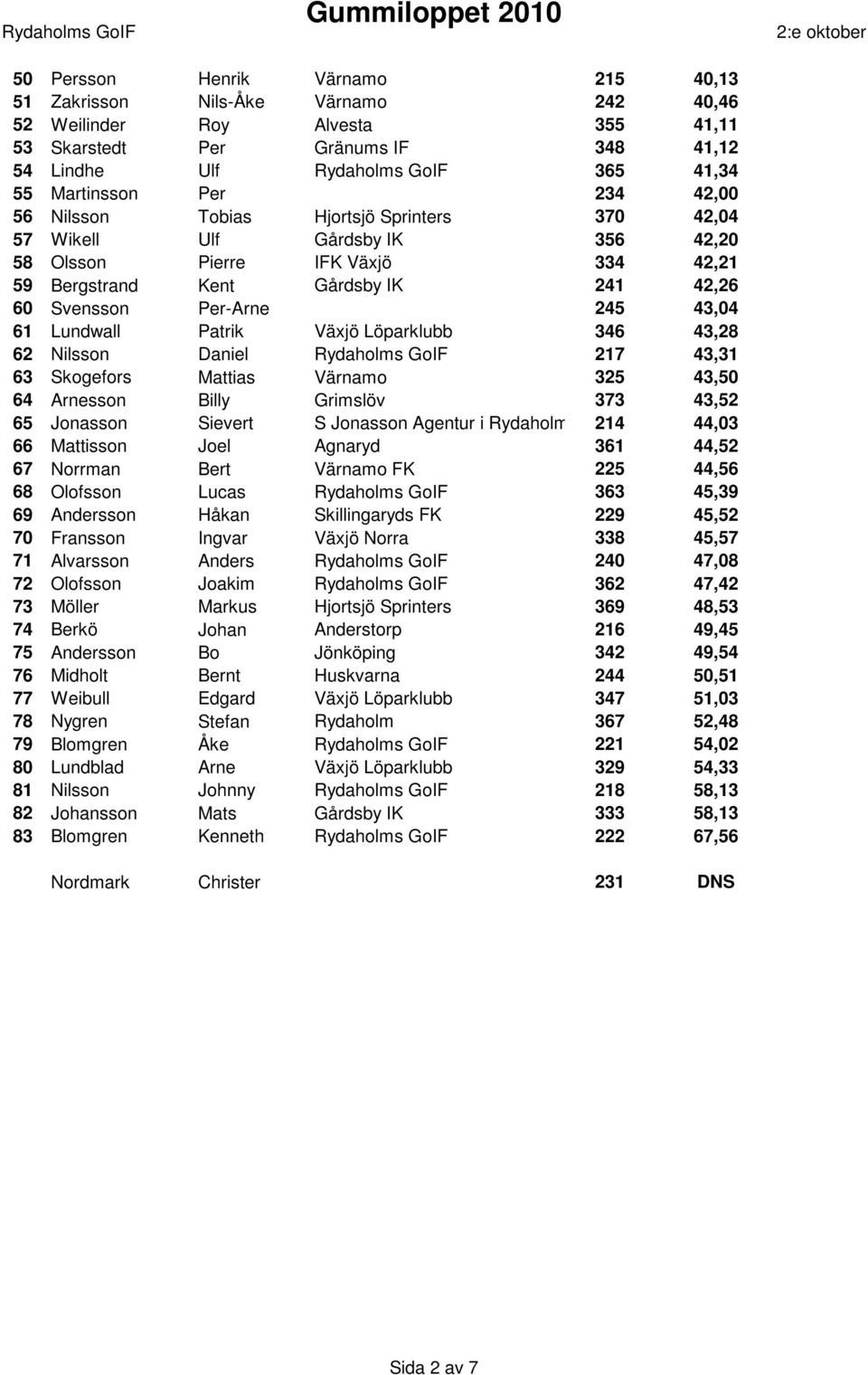 Per-Arne 245 43,04 61 Lundwall Patrik Växjö Löparklubb 346 43,28 62 Nilsson Daniel Rydaholms GoIF 217 43,31 63 Skogefors Mattias Värnamo 325 43,50 64 Arnesson Billy Grimslöv 373 43,52 65 Jonasson