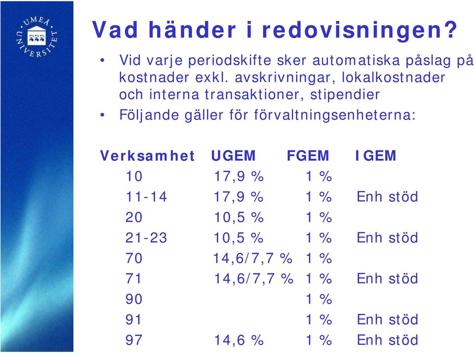 förvaltningsenheterna: Verksamhet UGEM FGEM IGEM 10 17,9 % 1 % 11-14 17,9 % 1 % Enh stöd 20 10,5 % 1