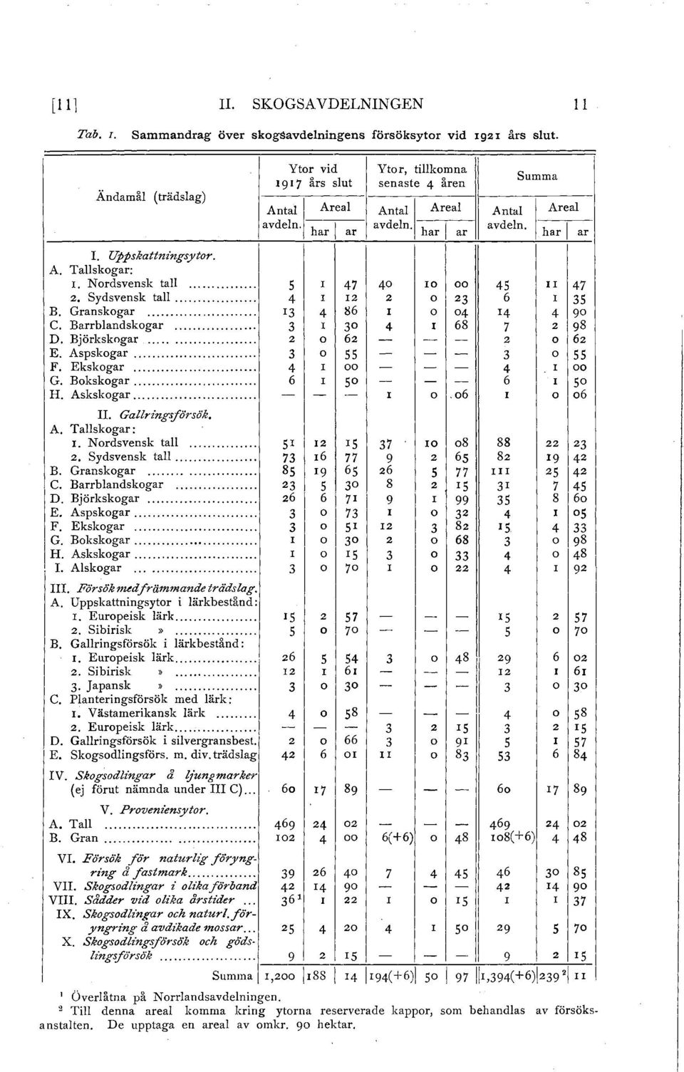 N ordsvensk ta.... 5 I 47 40 O 00 45 II 47 2. Sydsvensk ta... 4 I I2 2 o 23 6 I 35 B. Granskogar... I3 4 86 I o 04 14 4 go c. Barrbandskogar 3 I 30 4 I 6S 7 2 gs D. Björkskogar... 2 o 62 - - - 2 o 62 E.